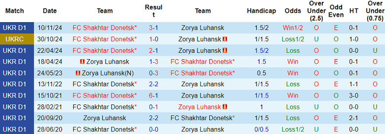 Nhận định, soi kèo Zorya Luhansk vs Shakhtar Donetsk, 19h30 ngày 9/5: Cửa trên ‘ghi điểm’ - Ảnh 3