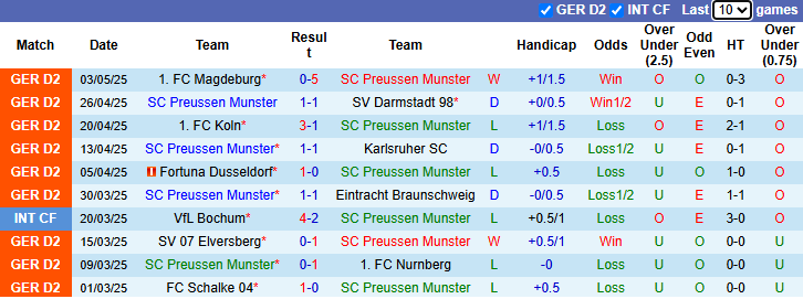 Nhận định, soi kèo Preussen Munster vs Hertha Berlin, 23h30 ngày 9/5: Mồi ngon cho chủ nhà - Ảnh 2