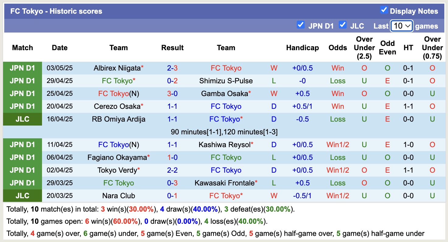 Nhận định, soi kèo FC Tokyo vs Vissel Kobe, 13h00 ngày 10/5: Tin vào Vissel Kobe - Ảnh 2