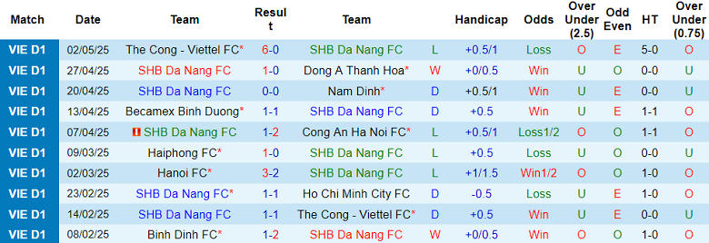 Nhận định, soi kèo SHB Đà Nẵng vs Bình Định, 18h00 ngày 10/5: Khách thất thế - Ảnh 1