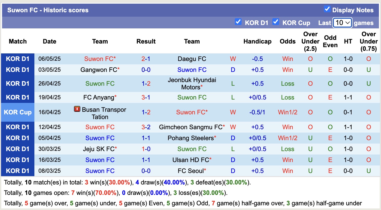 Nhận định, soi kèo Pohang Steelers vs Suwon FC, 14h30 ngày 10/5: Điểm tựa sân nhà - Ảnh 3