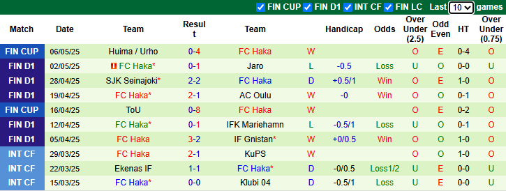 Nhận định, soi kèo Ilves Tampere vs FC Haka, 23h30 ngày 9/5: Khách tự tin - Ảnh 3