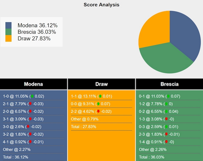 Nhận định, soi kèo Modena vs Brescia, 1h30 ngày 10/5: Nỗ lực trụ hạng - Ảnh 8
