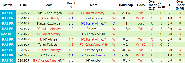 Nhận định, soi kèo Zhenis vs Kairat, 21h00 ngày 9/5: Kết quả dễ đoán - Ảnh 2
