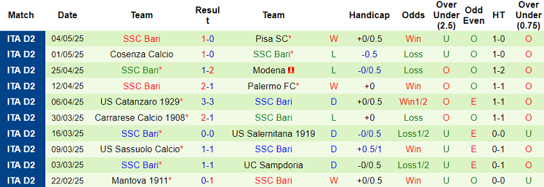 Nhận định, soi kèo Cittadella vs Bari, 01h30 ngày 10/5: Khó tin chủ nhà - Ảnh 2