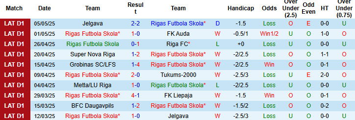 Nhận định, soi kèo Rigas Futbola Skola vs Daugavpils, 23h00 ngày 9/5: Trở lại mạch thắng - Ảnh 2