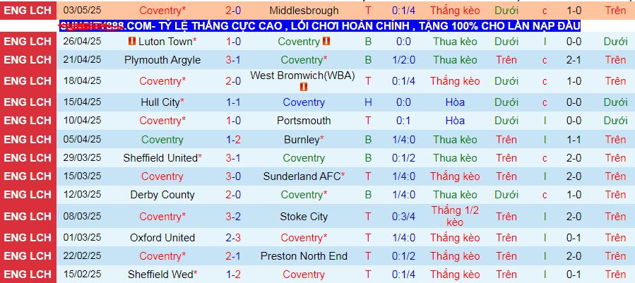 Nhận định, soi kèo Coventry City vs Sunderland, 02h00 ngày 10/5 - Ảnh 2