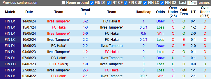 Nhận định, soi kèo Ilves Tampere vs FC Haka, 23h30 ngày 9/5: Khách tự tin - Ảnh 4