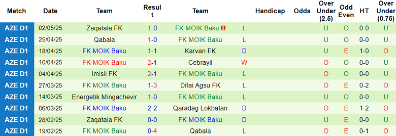 Nhận định, soi kèo Qaradag vs MOIK Baku, 20h00 ngày 9/5: Nỗi sợ sân khách - Ảnh 2