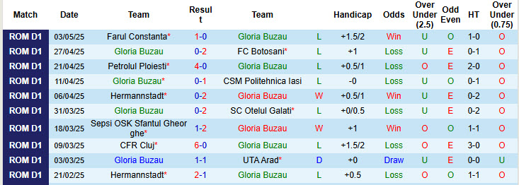 Nhận định, soi kèo Gloria Buzau vs Unirea Slobozia, 22h00 ngày 9/5: Tự cứu bản thân - Ảnh 2