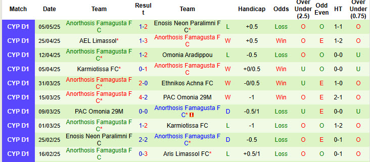 Nhận định, soi kèo Nea Salamina Famagusta vs Anorthosis Famagusta, 23h00 ngày 9/5: Chia tay trong vui vẻ - Ảnh 3
