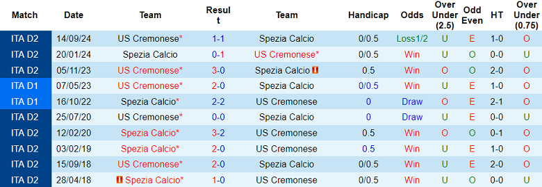 Nhận định, soi kèo Spezia vs Cremonese, 01h30 ngày 10/5: Chia điểm? - Ảnh 3