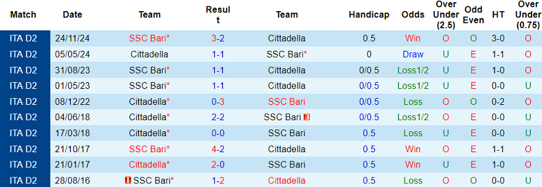 Nhận định, soi kèo Cittadella vs Bari, 01h30 ngày 10/5: Khó tin chủ nhà - Ảnh 3