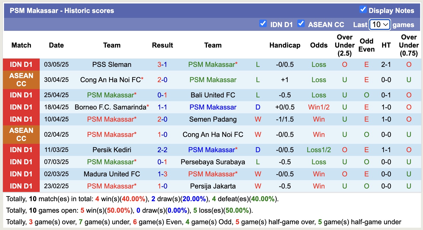 Nhận định, soi kèo PSM Makassar vs Malut United, 15h30 ngày 10/5: Chiếm đánh Top2 - Ảnh 2