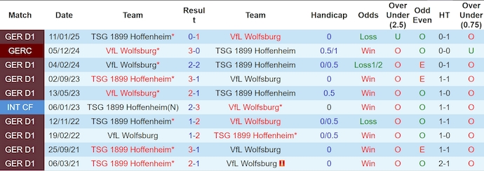 Nhận định, soi kèo Wolfsburg vs Hoffenheim, 1h30 ngày 10/5: Chủ nhà buông xuôi - Ảnh 4