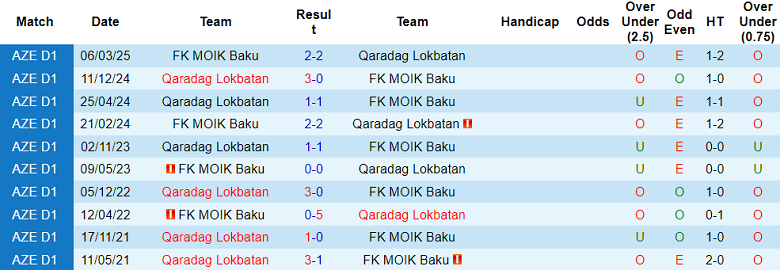 Nhận định, soi kèo Qaradag vs MOIK Baku, 20h00 ngày 9/5: Nỗi sợ sân khách - Ảnh 3