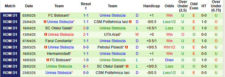 Nhận định, soi kèo Gloria Buzau vs Unirea Slobozia, 22h00 ngày 9/5: Tự cứu bản thân - Ảnh 3