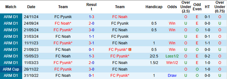 Nhận định, soi kèo FC Noah vs FC Pyunik, 21h30 ngày 9/5: Chính thức lên ngôi - Ảnh 4