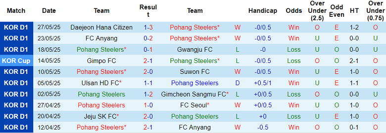 Nhận định, soi kèo Pohang Steelers vs Gangwon, 17h00 ngày 1/6: Nối dài ngày vui - Ảnh 1
