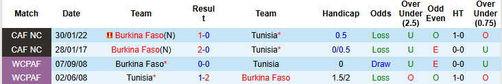 Nhận định, soi kèo Tunisia vs Burkina Faso, 0h30 ngày 3/6: Đối thủ cứng đầu - Ảnh 3