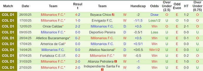 Nhận định, soi kèo Ind Santa Fe vs Millonarios, 4h05 ngày 2/6: Quyết giành ưu thế - Ảnh 3