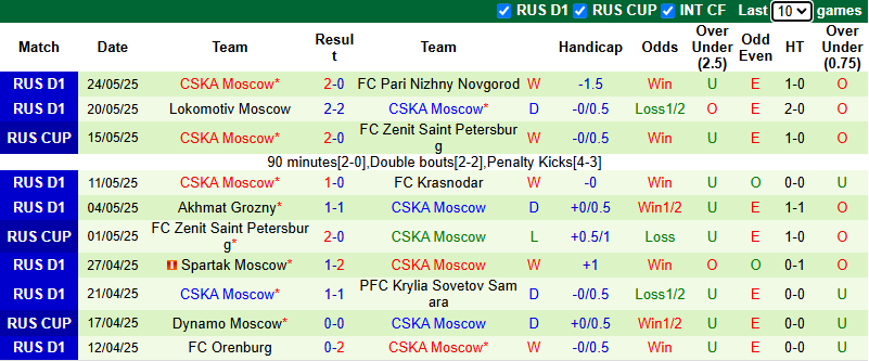 Nhận định, soi kèo Rostov vs CSKA Moscow, 22h00 ngày 1/6: Cửa dưới sáng - Ảnh 3