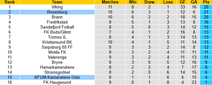 Nhận định, soi kèo Rosenborg vs KFUM Oslo, 22h00 ngày 1/6: Khách tự tin - Ảnh 5