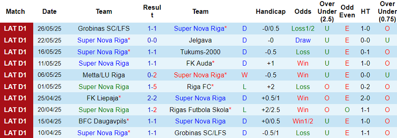 Nhận định, soi kèo Super Nova vs BFC Daugavpils, 19h00 ngày 1/6: Tiếp tục bất bại? - Ảnh 1