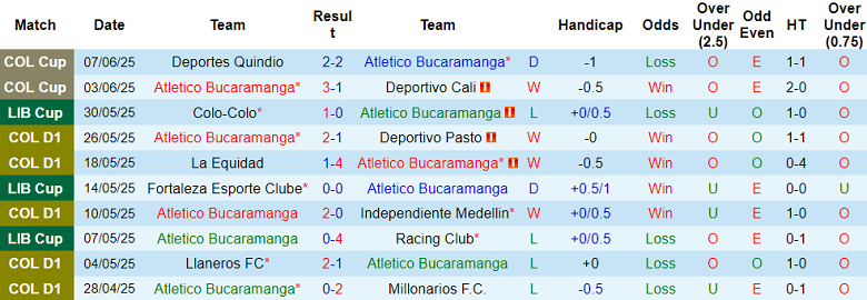 Nhận định, soi kèo Atletico Bucaramanga vs Boyaca Chico, 05h00 ngày 11/6: Cửa trên ‘ghi điểm’ - Ảnh 1