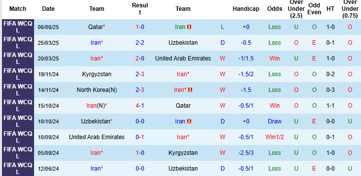 Nhận định, soi kèo Iran vs Triều Tiên, 23h00 ngày 10/6: Bắt đầu xả hơi - Ảnh 2