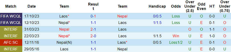 Nhận định, soi kèo Lào vs Nepal, 19h00 ngày 10/6: Khó cho chủ nhà - Ảnh 3