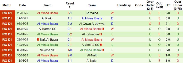 Nhận định, soi kèo Duhok vs Al Minaa, 20h00 ngày 10/6: Đối thủ khó chịu - Ảnh 2