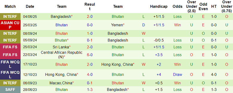 Nhận định, soi kèo Brunei vs Bhutan, 19h15 ngày 10/6: Chia điểm? - Ảnh 2