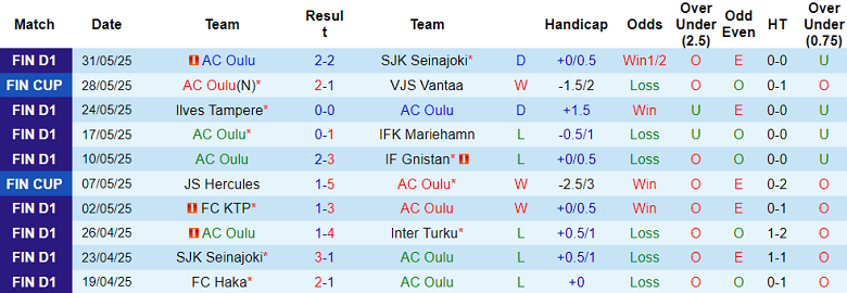 Nhận định, soi kèo AC Oulu vs PK-35 Vantaa, 22h00 ngày 10/6: Khách ‘out’ - Ảnh 1