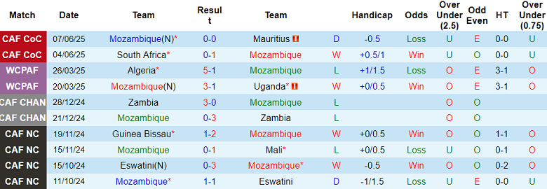 Nhận định, soi kèo Mozambique vs Zimbabwe, 20h00 ngày 10/6: Khó tin cửa dưới - Ảnh 1
