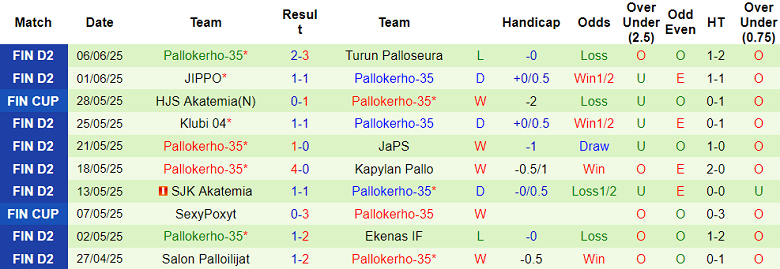 Nhận định, soi kèo AC Oulu vs PK-35 Vantaa, 22h00 ngày 10/6: Khách ‘out’ - Ảnh 2