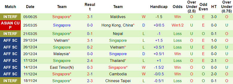 Nhận định, soi kèo Bangladesh vs Singapore, 20h00 ngày 10/6: Khách hoan ca - Ảnh 2