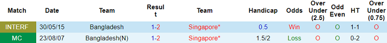 Nhận định, soi kèo Bangladesh vs Singapore, 20h00 ngày 10/6: Khách hoan ca - Ảnh 3
