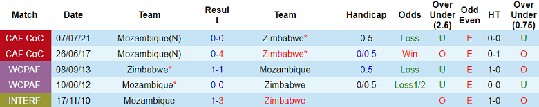 Nhận định, soi kèo Mozambique vs Zimbabwe, 20h00 ngày 10/6: Khó tin cửa dưới - Ảnh 3