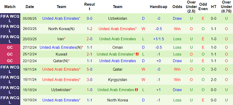 Nhận định, soi kèo Kyrgyzstan vs UAE, 20h45 ngày 10/6: Tin vào cửa trên - Ảnh 2