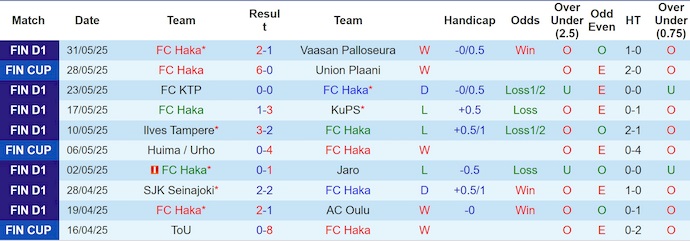 Nhận định, soi kèo FC Haka vs IF Gnistan, 22h00 ngày 11/6: Ưu thế sân nhà - Ảnh 2