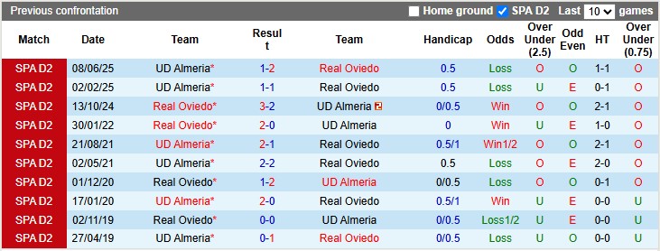Nhận định, soi kèo Oviedo vs Almeria, 2h00 ngày 12/6: Bảo vệ thành quả - Ảnh 3