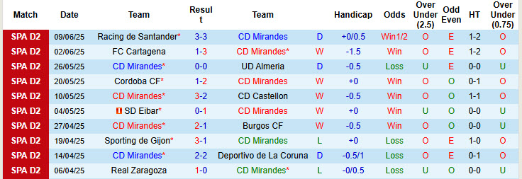 Nhận định, soi kèo Mirandes vs Racing de Santander, 02h00 ngày 13/6: Phần thưởng xứng đáng - Ảnh 2