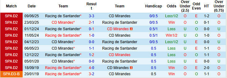 Nhận định, soi kèo Mirandes vs Racing de Santander, 02h00 ngày 13/6: Phần thưởng xứng đáng - Ảnh 4