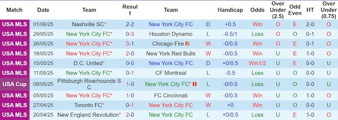Nhận định, soi kèo New York City vs Atlanta United, 6h30 ngày 13/6: Khách dễ trắng tay - Ảnh 2