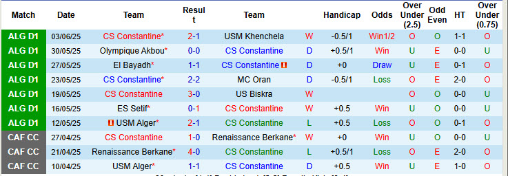 Nhận định, soi kèo Constantine vs Belouizdad, 03h00 ngày 13/6: Xa dần ngôi đầu - Ảnh 2