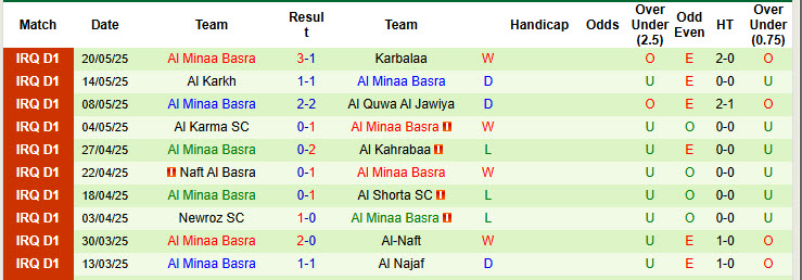 Nhận định, soi kèo Naft Misan vs Al Minaa Basra, 22h00 ngày 13/6: Cái kết thất vọng - Ảnh 3
