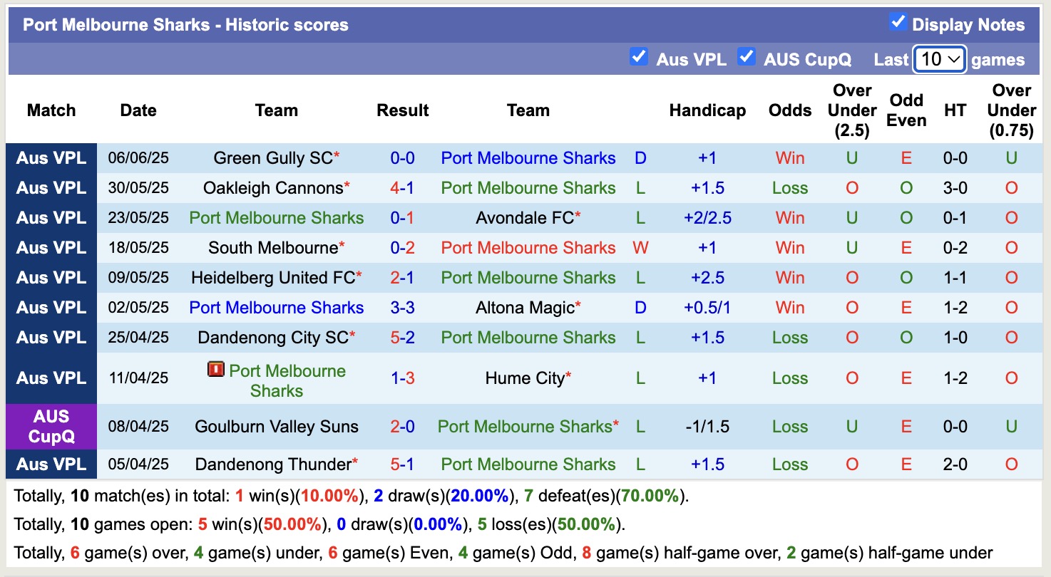 Nhận định, soi kèo Port Melbourne Sharks vs Melbourne Knights, 17h15 ngày 13/6: Những người khốn khổ - Ảnh 2
