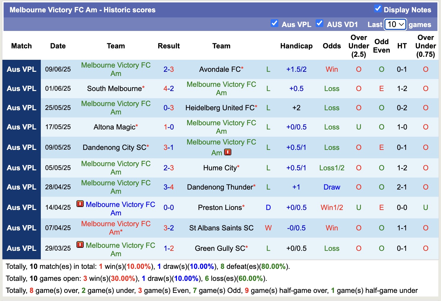 Nhận định, soi kèo Oakleigh Cannons vs Melbourne Victory FC Am, 17h15 ngày 13/6: Tiếp tục chìm sâu - Ảnh 3