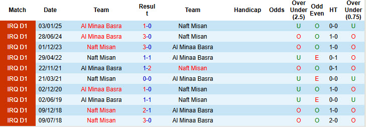 Nhận định, soi kèo Naft Misan vs Al Minaa Basra, 22h00 ngày 13/6: Cái kết thất vọng - Ảnh 4